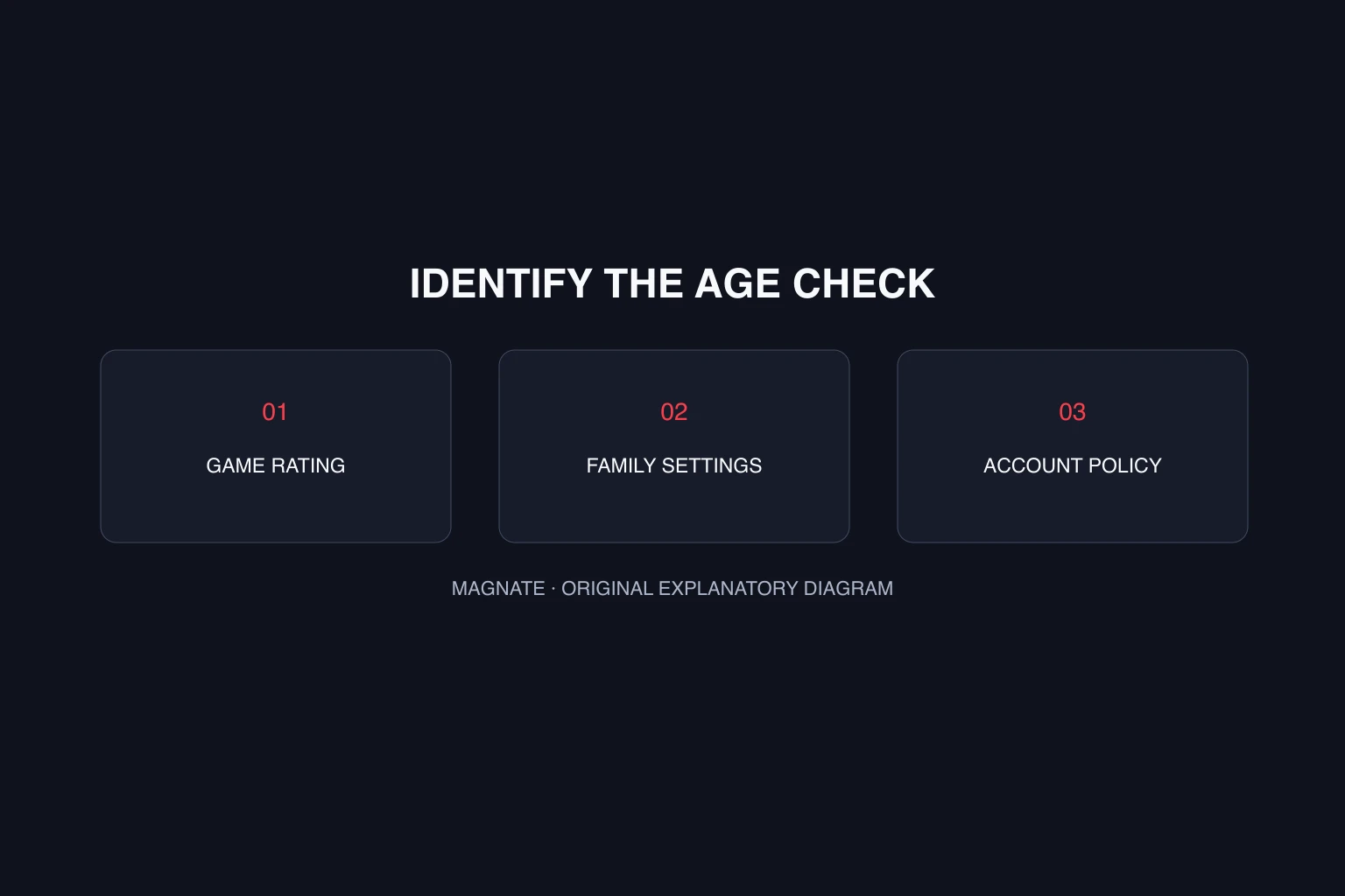 GTA 6 age verification: game access versus platform account checks — original Magnate explanatory diagram