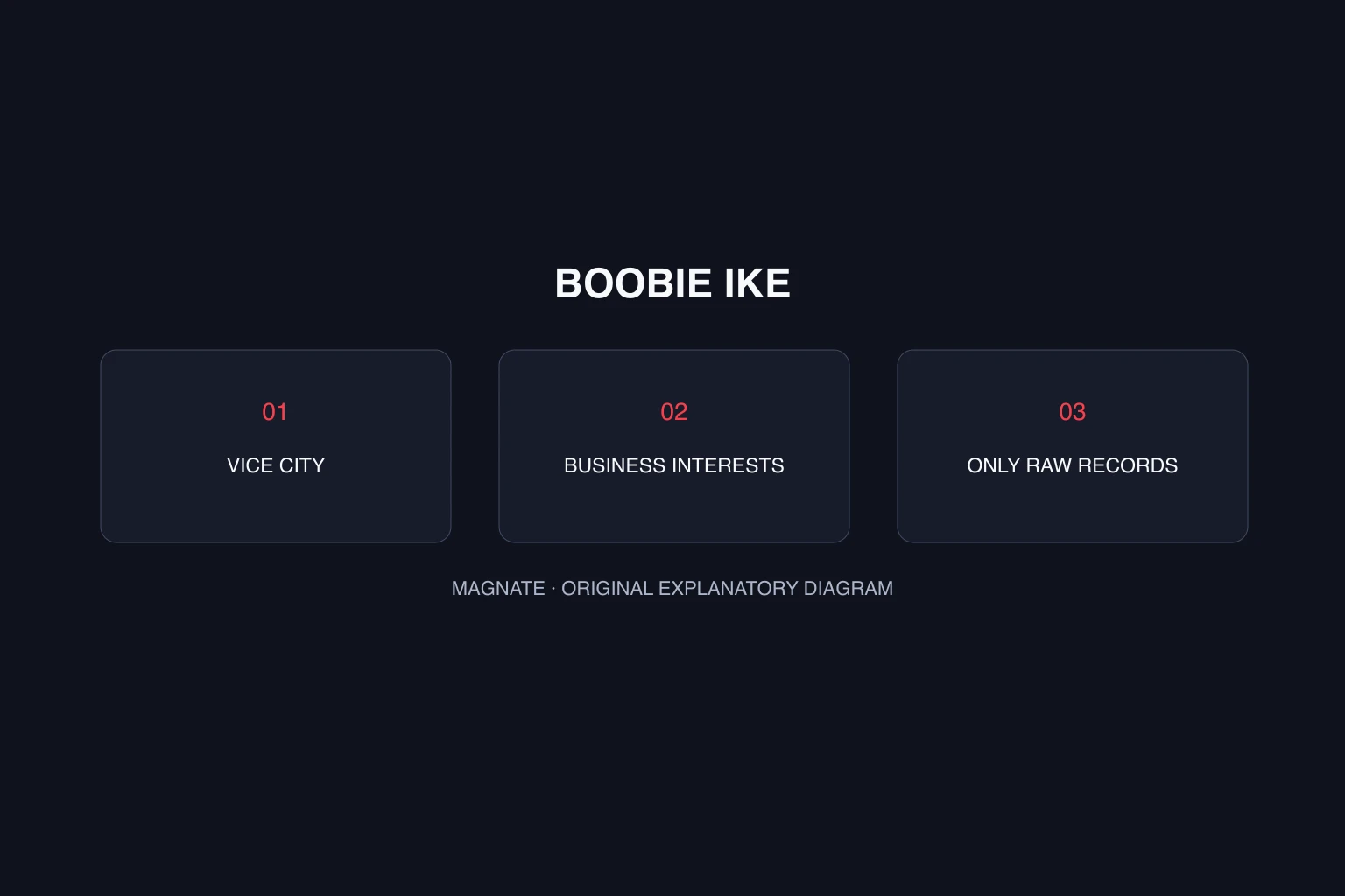 Boobie Ike in GTA 6: businesses, Only Raw Records and connections — original Magnate explanatory diagram