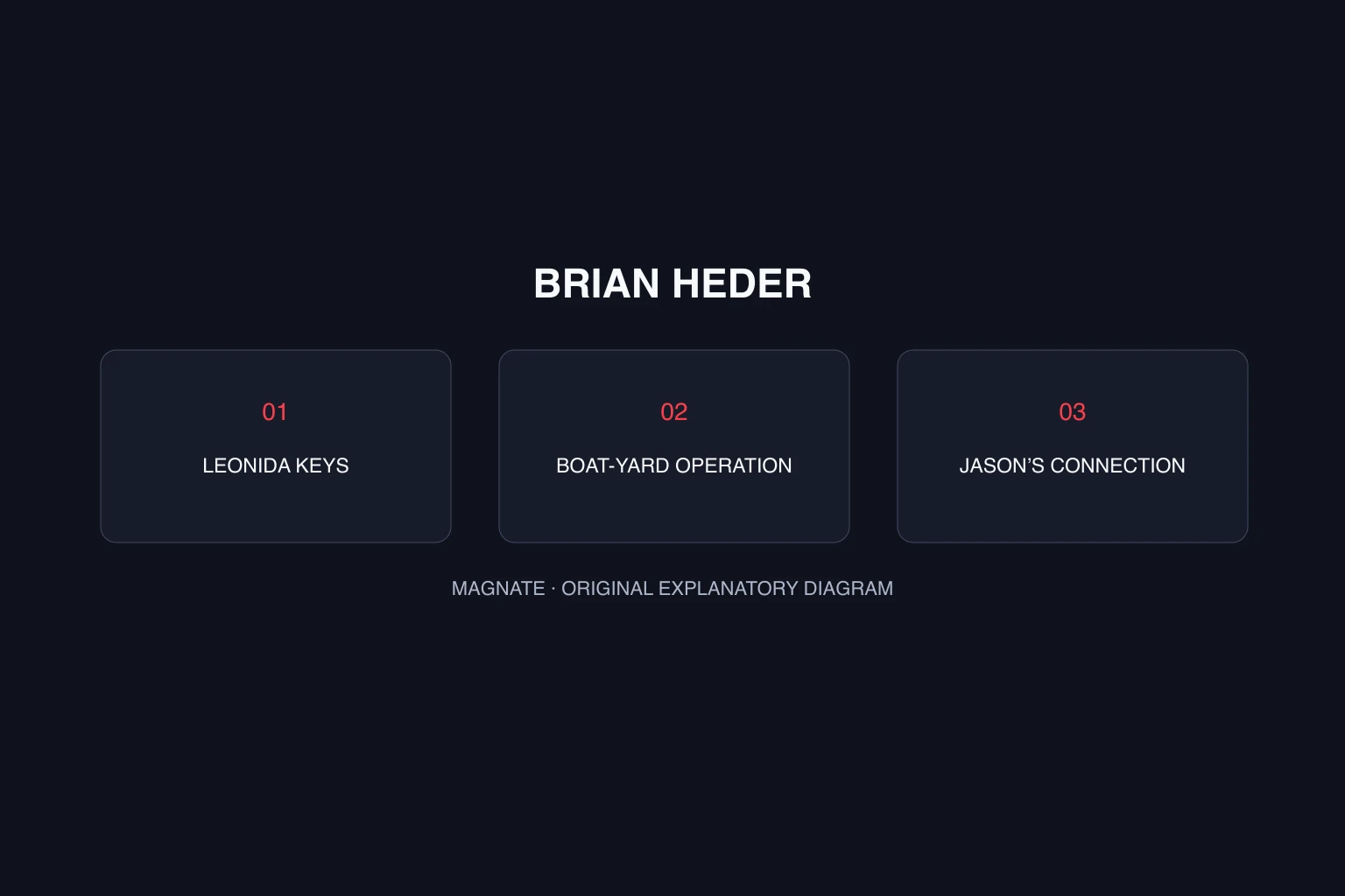 Brian Heder in GTA 6: the Keys, Lori and Jason’s connection — original Magnate explanatory diagram