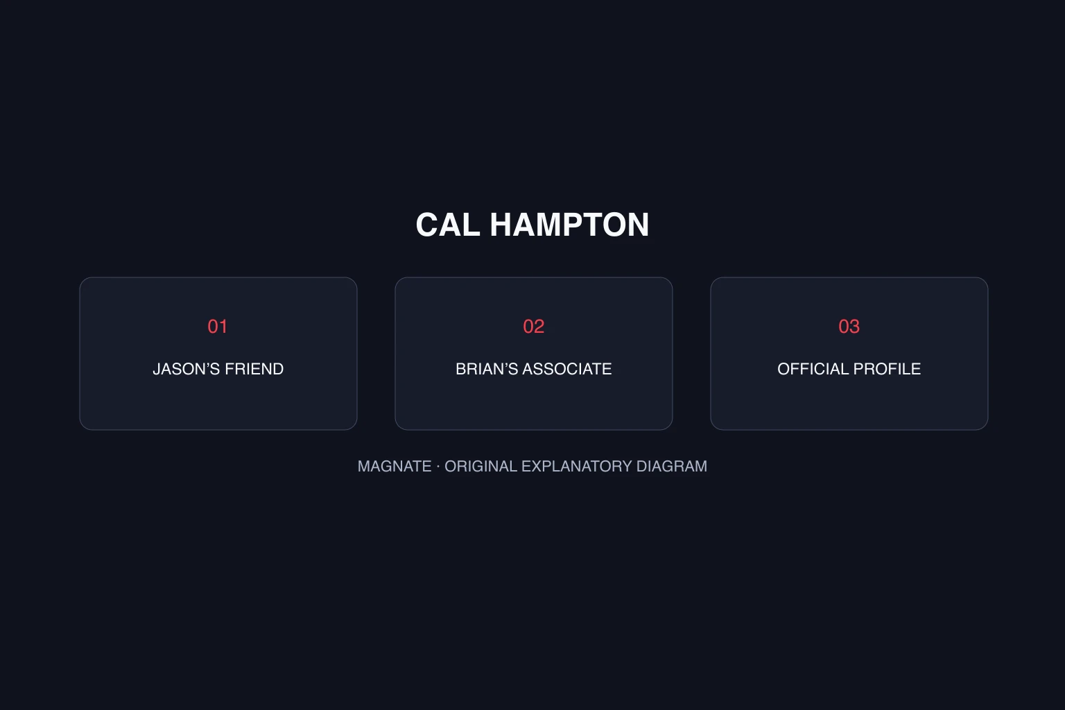 Cal Hampton in GTA 6: Jason, Brian and the official profile — explanatory diagram