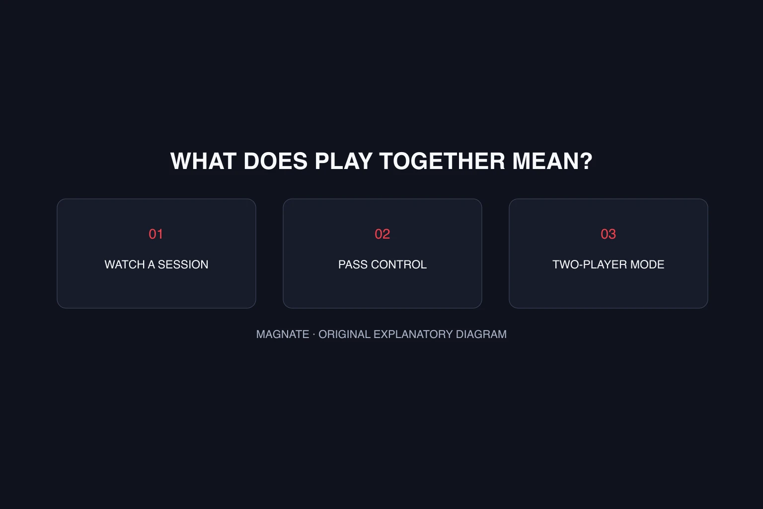 GTA 6 co-op and split screen: the published player count explained — explanatory diagram
