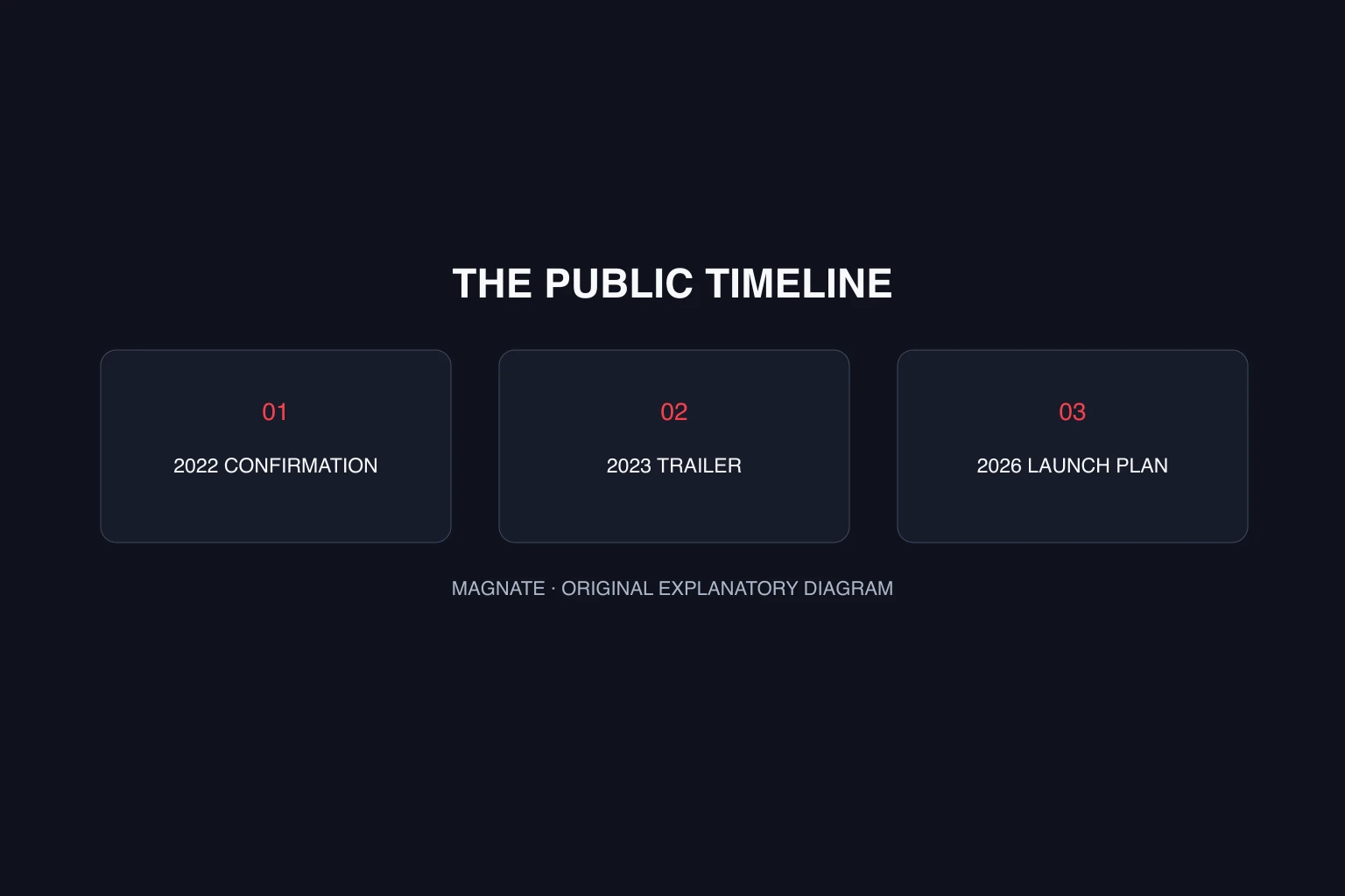 How long has GTA 6 been in development? The documented timeline — original Magnate explanatory diagram