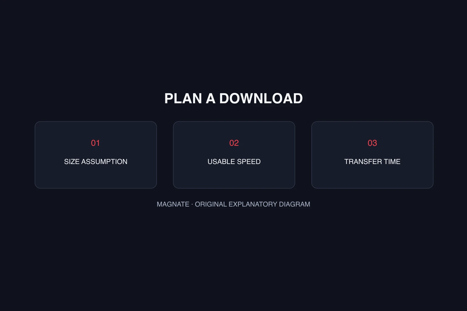 GTA 6 file size and download time: plan with stated assumptions — explanatory diagram