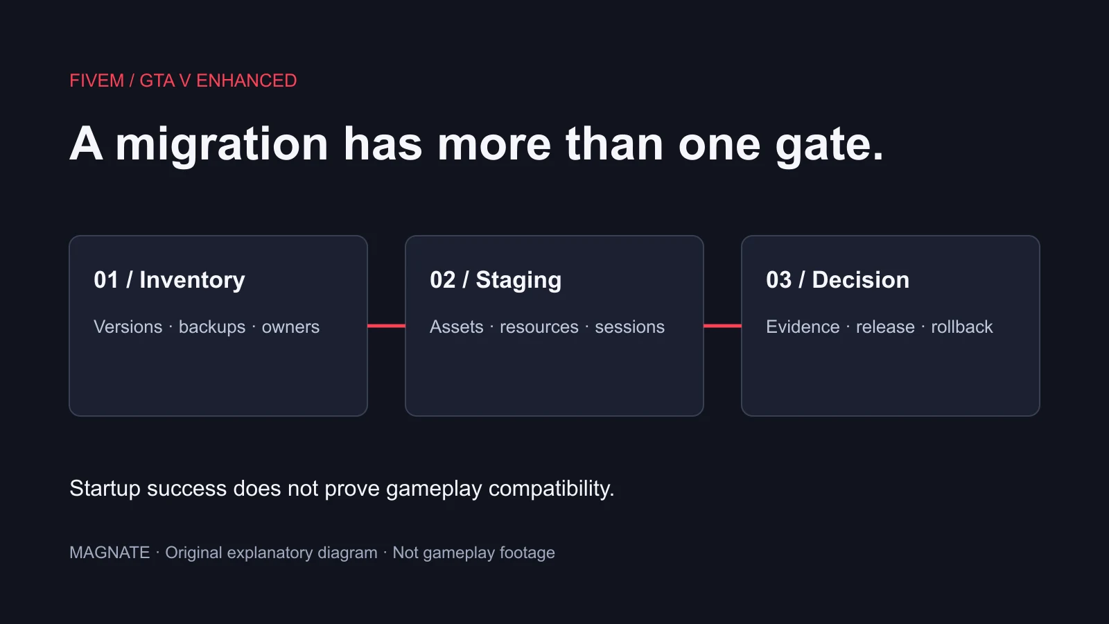 FiveM GTA Enhanced: a server migration checklist — explanatory diagram