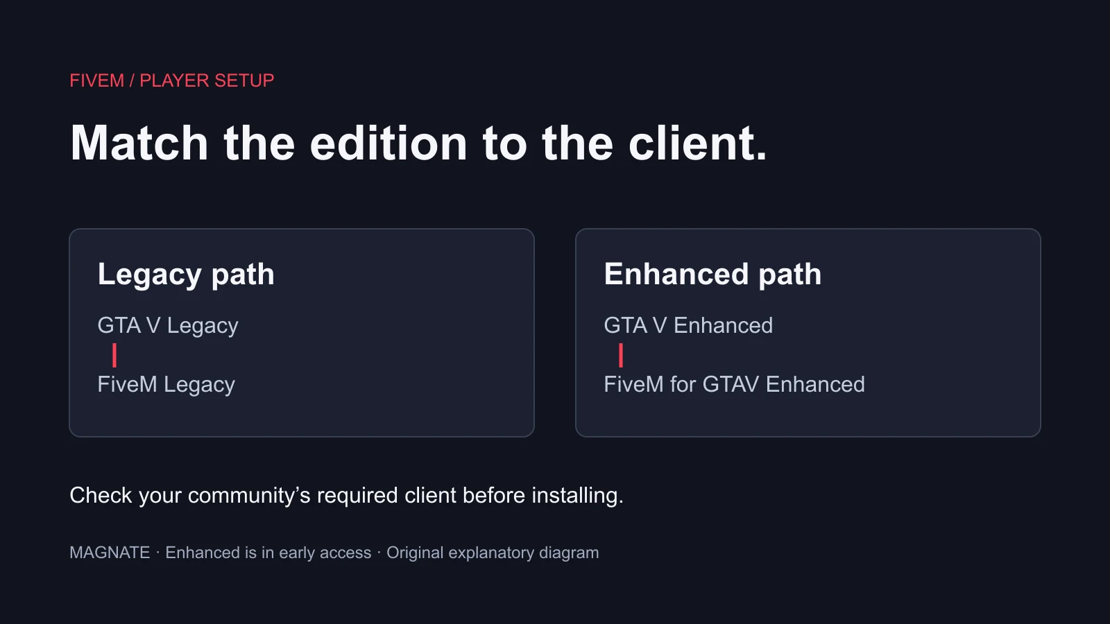 What GTA do I need for FiveM? Legacy, Enhanced and PC explained — original Magnate explanatory diagram