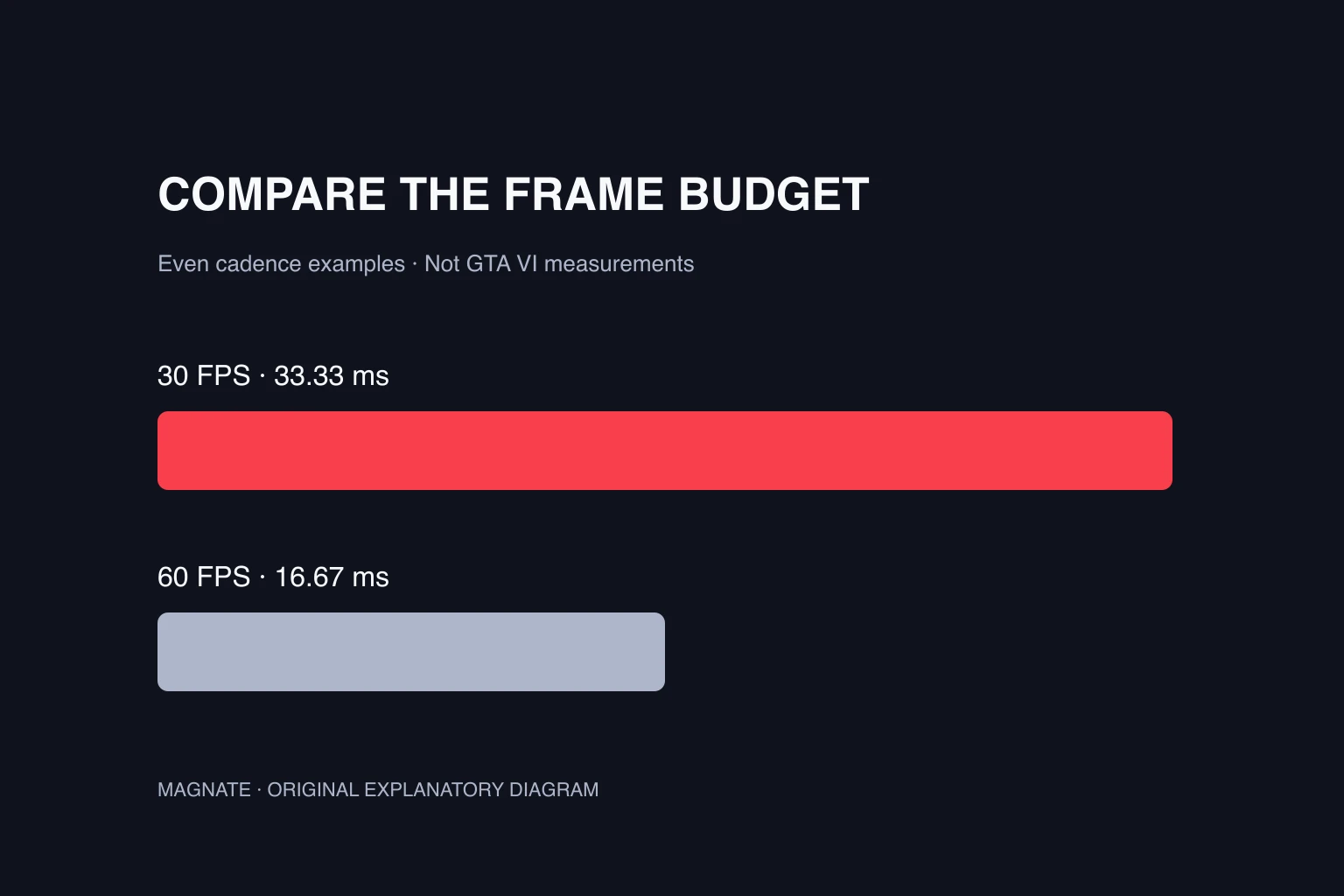 GTA 6 frame rate: 30 FPS, 60 FPS and what the evidence shows — original Magnate explanatory diagram