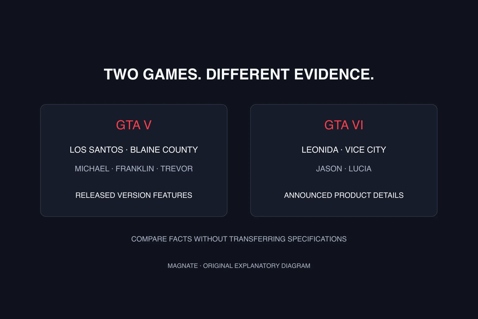 GTA 5 vs GTA 6: confirmed differences in setting, characters and platforms — explanatory diagram