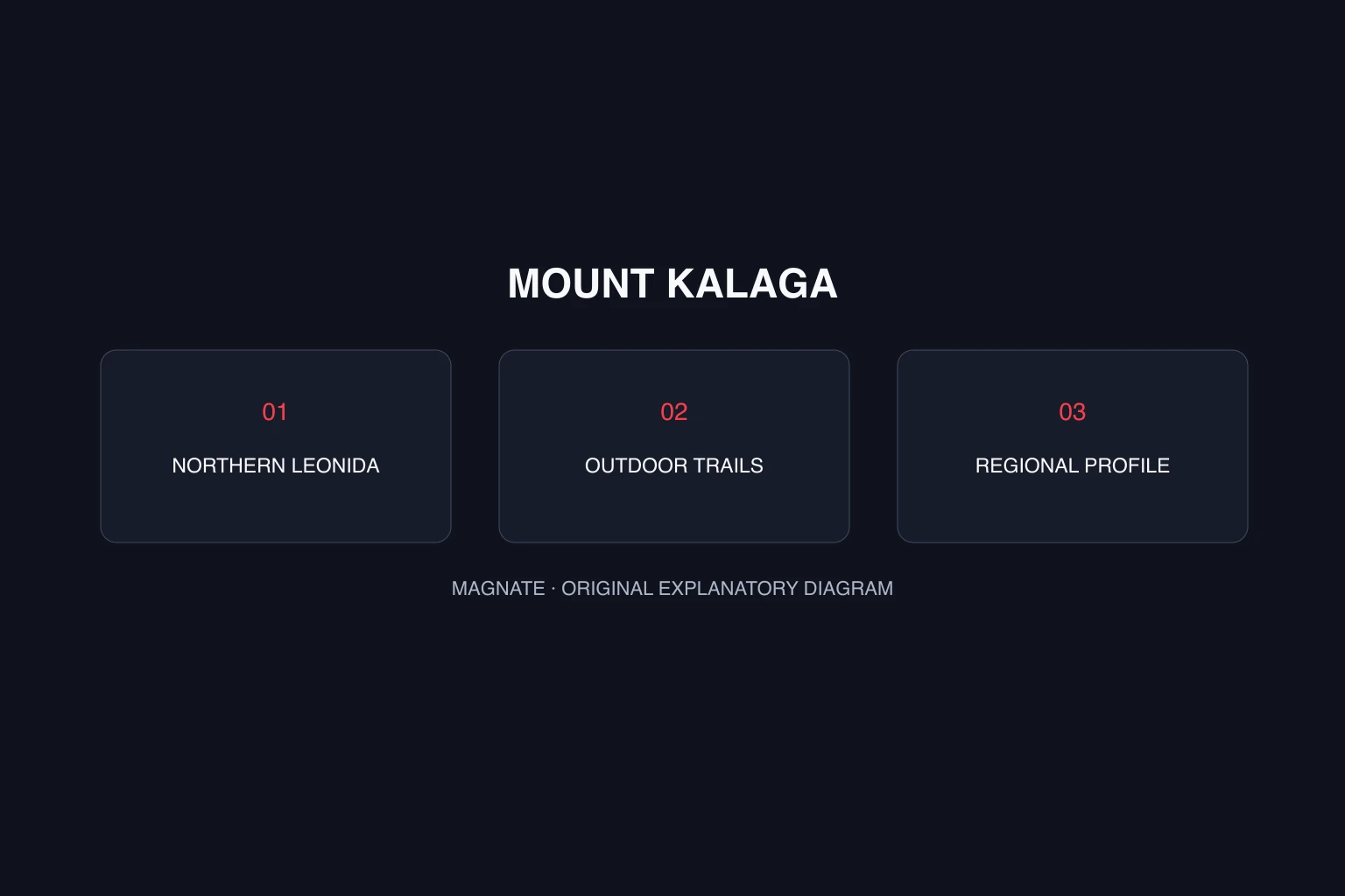 GTA 6 Mount Kalaga: northern Leonida’s outdoor region — original Magnate explanatory diagram