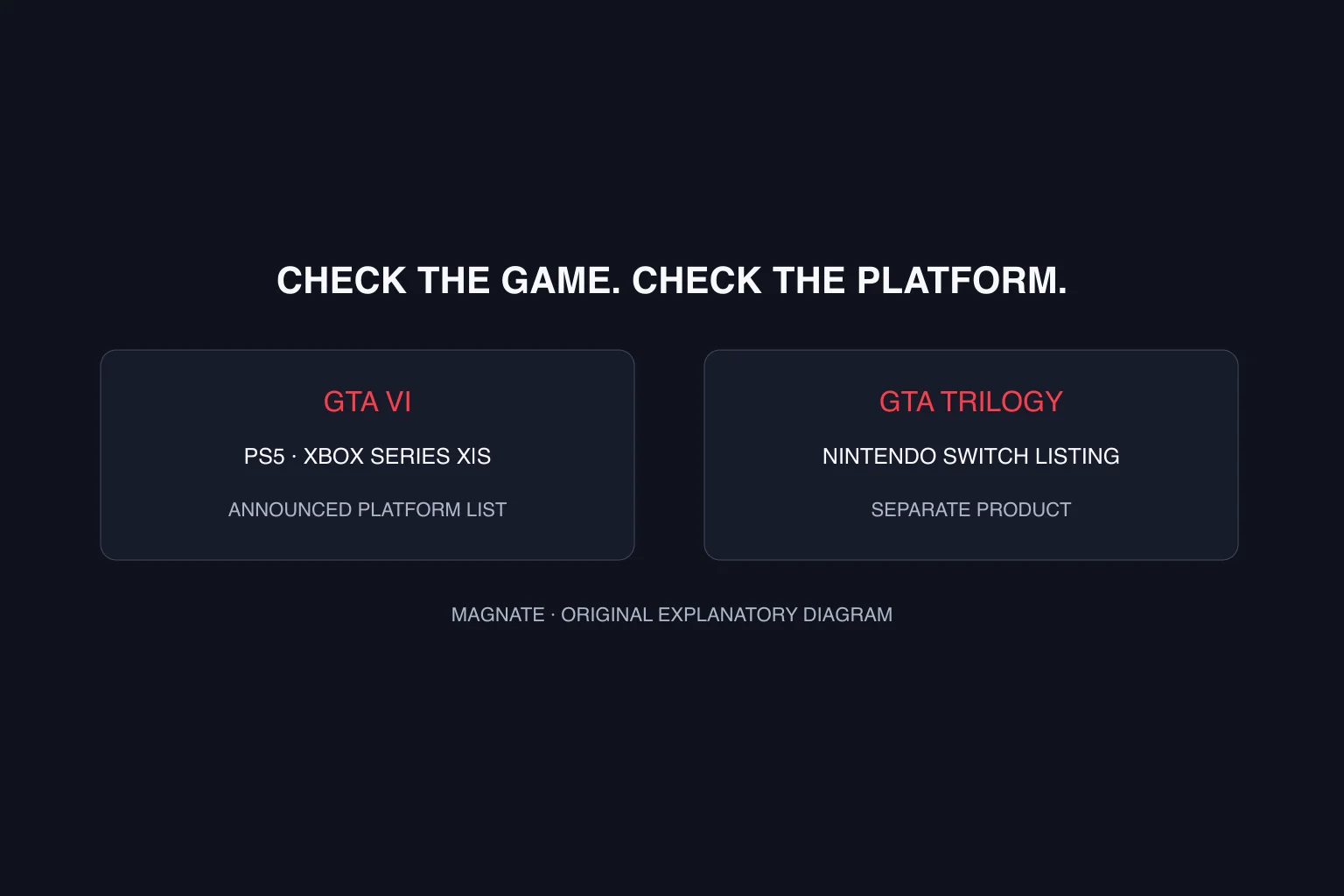 GTA 6 on Nintendo Switch 2: announcement status and buying checks — original Magnate explanatory diagram