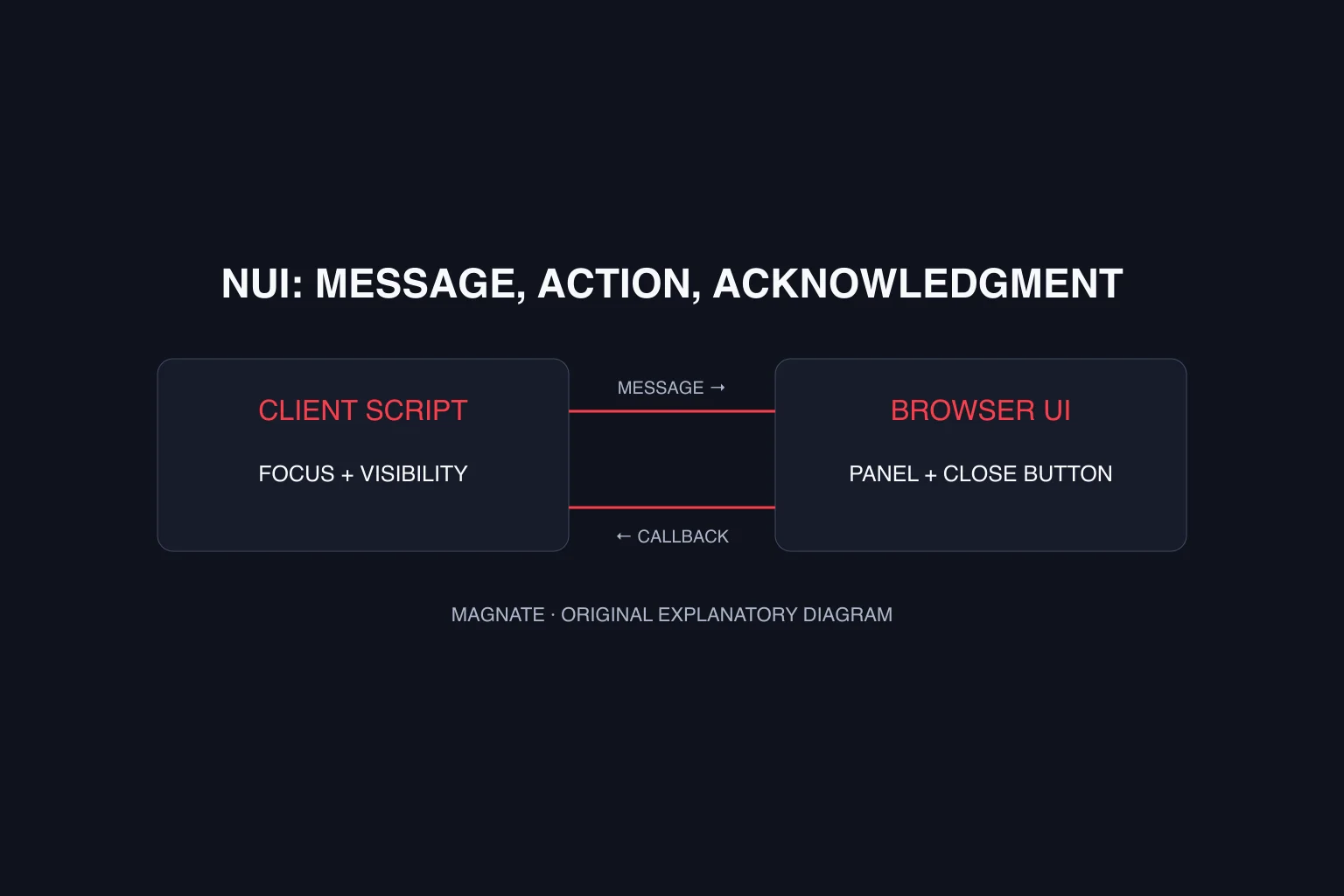 FiveM NUI tutorial: a minimal panel, messages and close callback — explanatory diagram