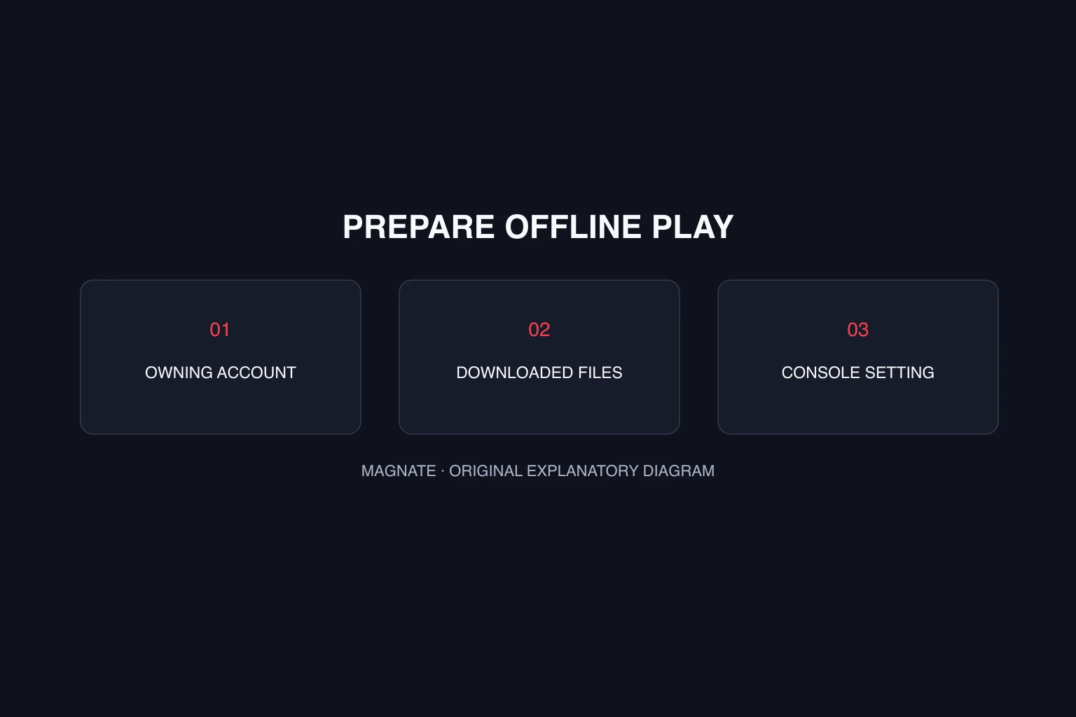 Can you play GTA 6 offline on PS5? Listing and setup explained — explanatory diagram