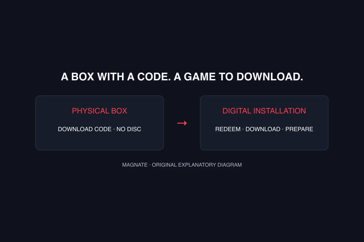 GTA 6 physical copy: download code, no disc and buying checklist — explanatory diagram
