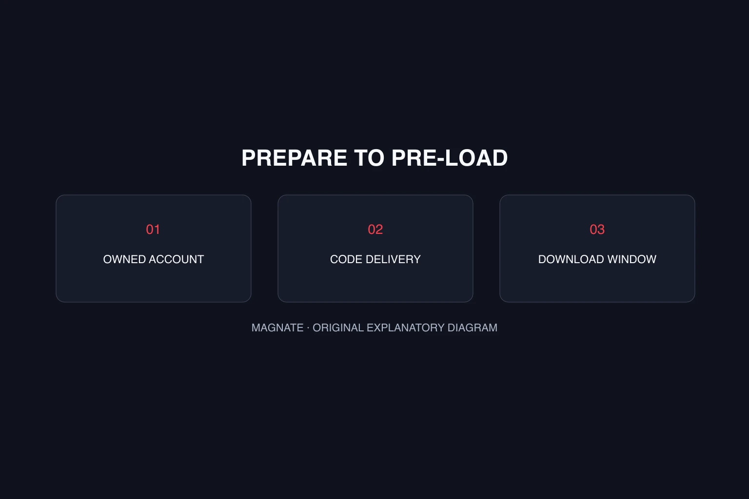 GTA 6 pre-load: November 12 timing and download preparation — original Magnate explanatory diagram