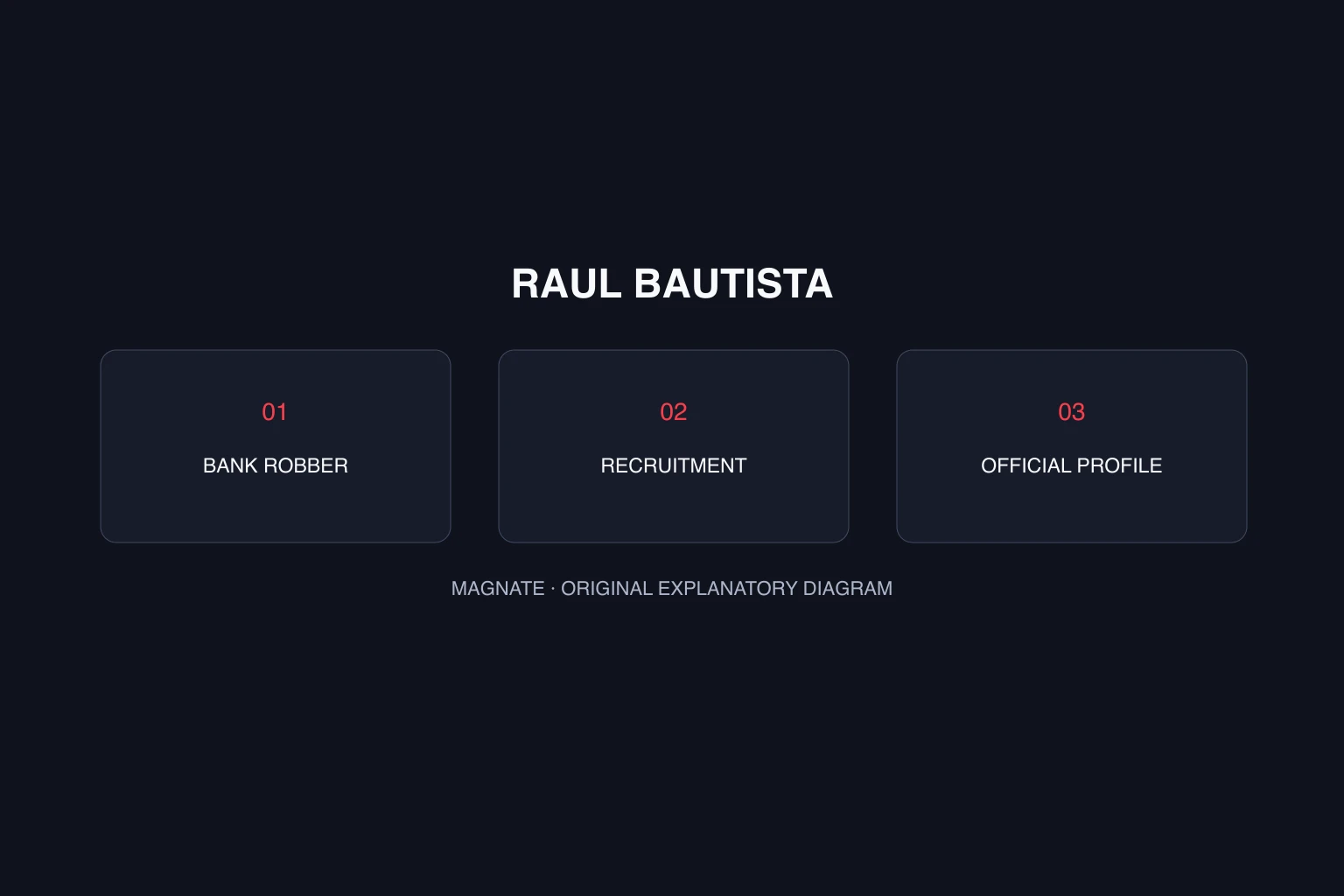 Raul Bautista in GTA 6: the official bank-robber profile — original Magnate explanatory diagram