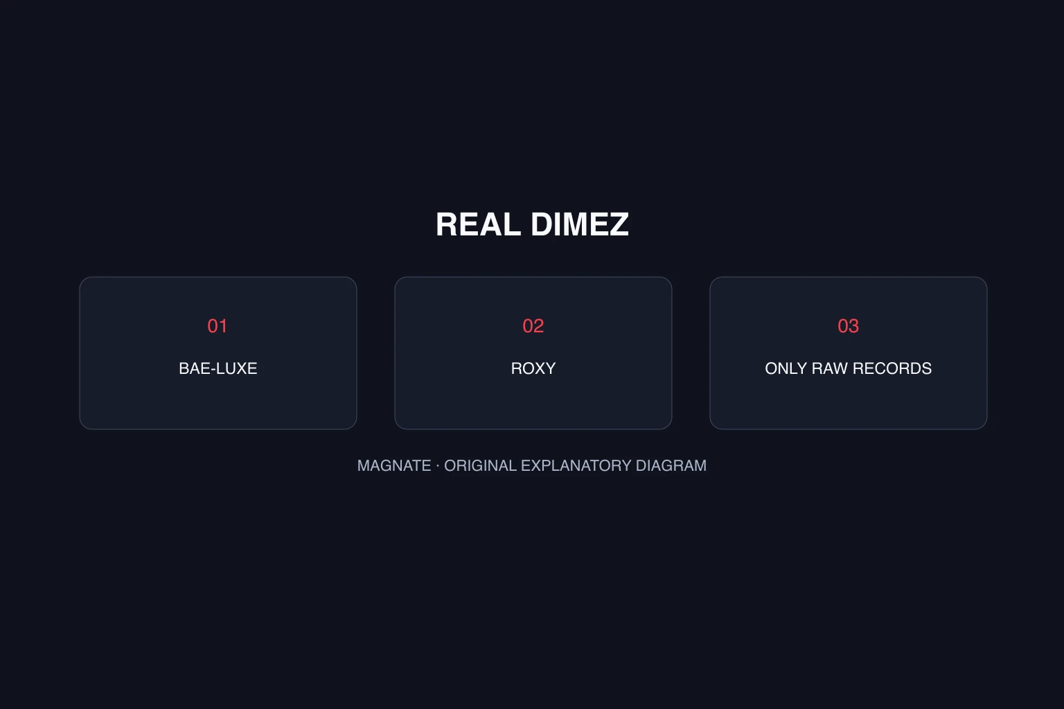 Real Dimez in GTA 6: Bae-Luxe, Roxy and Only Raw Records — original Magnate explanatory diagram
