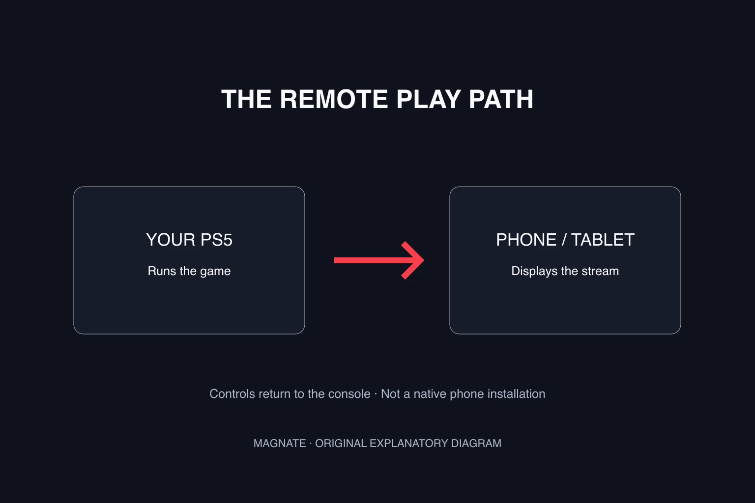 GTA 6 on mobile: PS Remote Play versus a native phone version — original Magnate explanatory diagram
