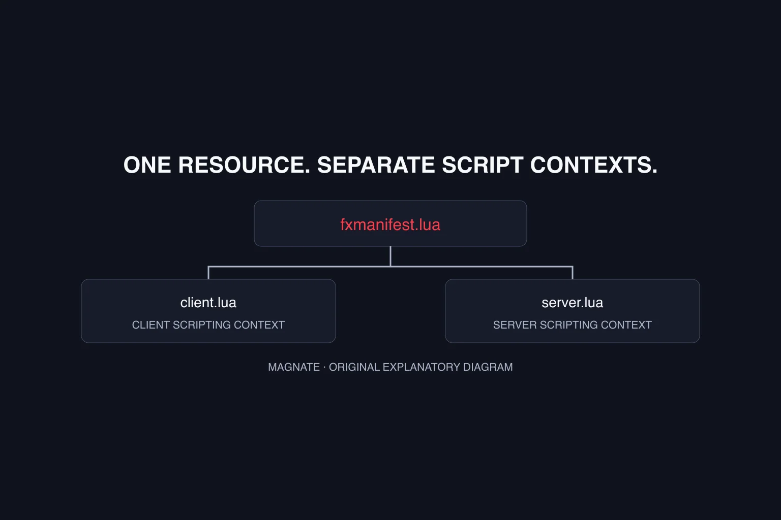 fxmanifest.lua for FiveM: a minimal resource and troubleshooting guide — explanatory diagram