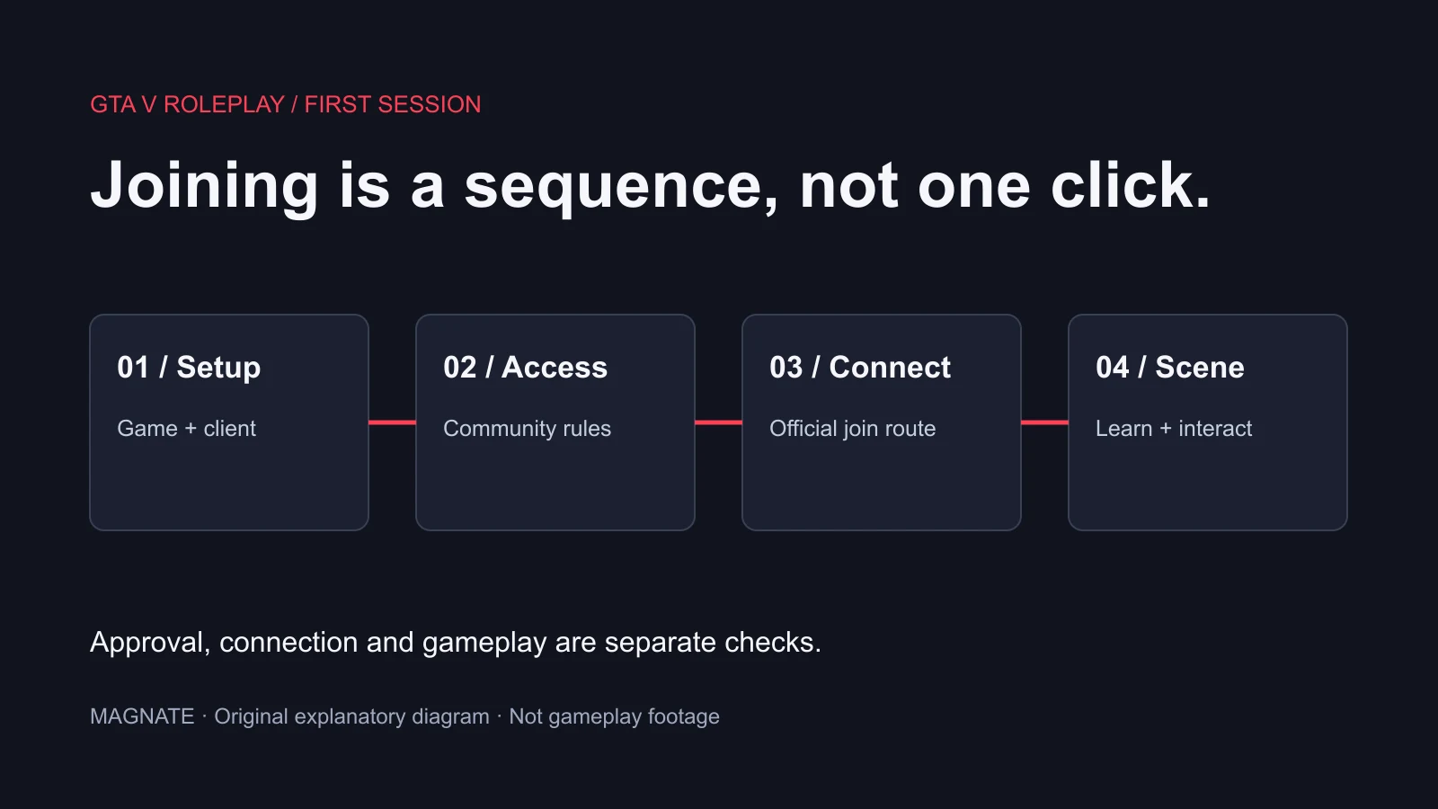 How to play GTA RP on PC: join a FiveM server and start your first session — original Magnate explanatory diagram