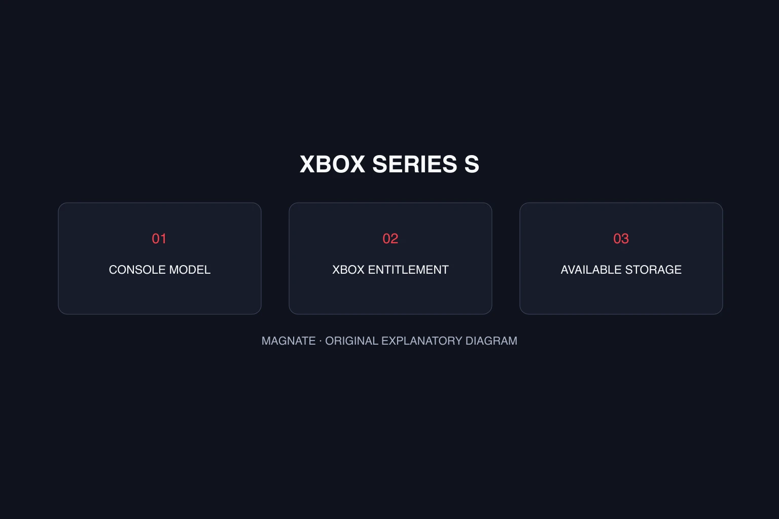 GTA 6 on Xbox Series S: compatibility and purchase checklist — explanatory diagram